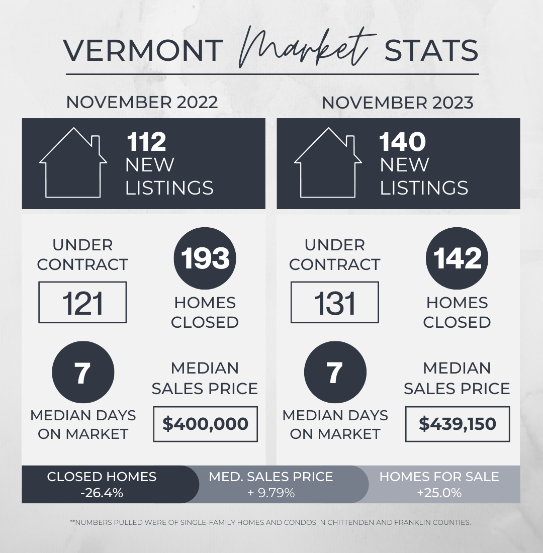 November 2023 Vermont Market Update header image.