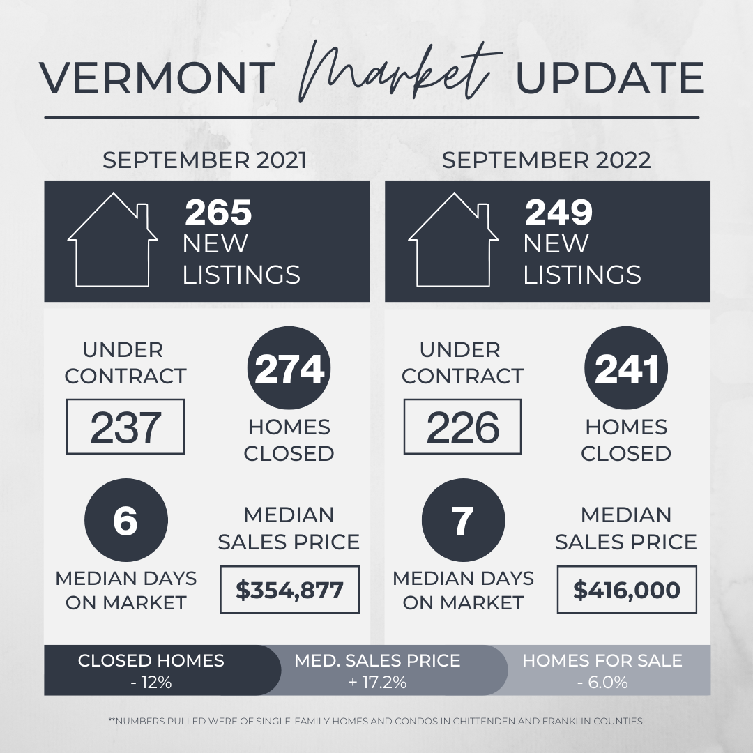 September 2022 Real Estate Market Update header image.