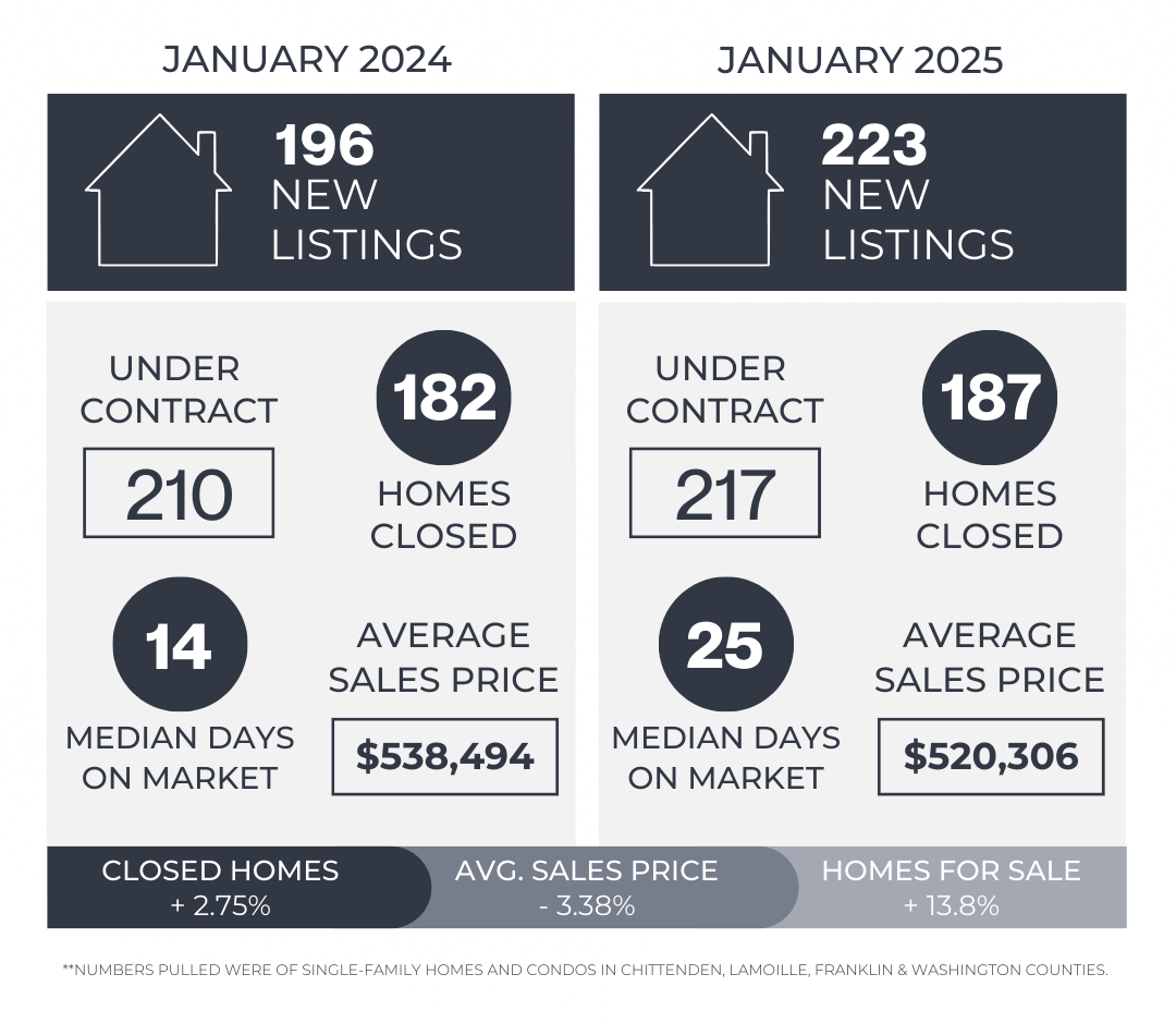 January 2025 Vermont Market Update header image.