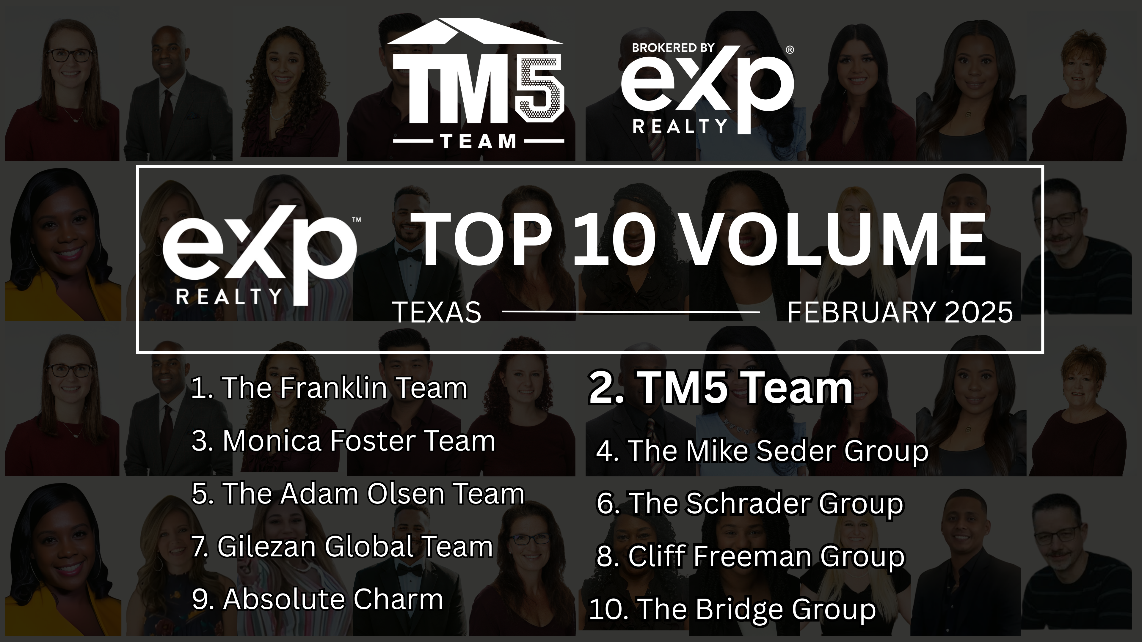 TM5 Team Claims #2 Spot in eXp Realty's Volume Rankings for Texas header image.