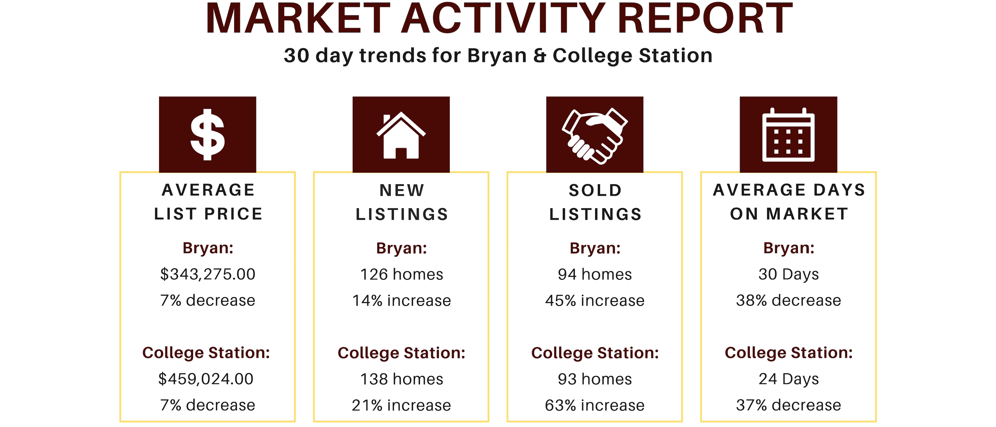 Bryan/College Station Market Update header image.