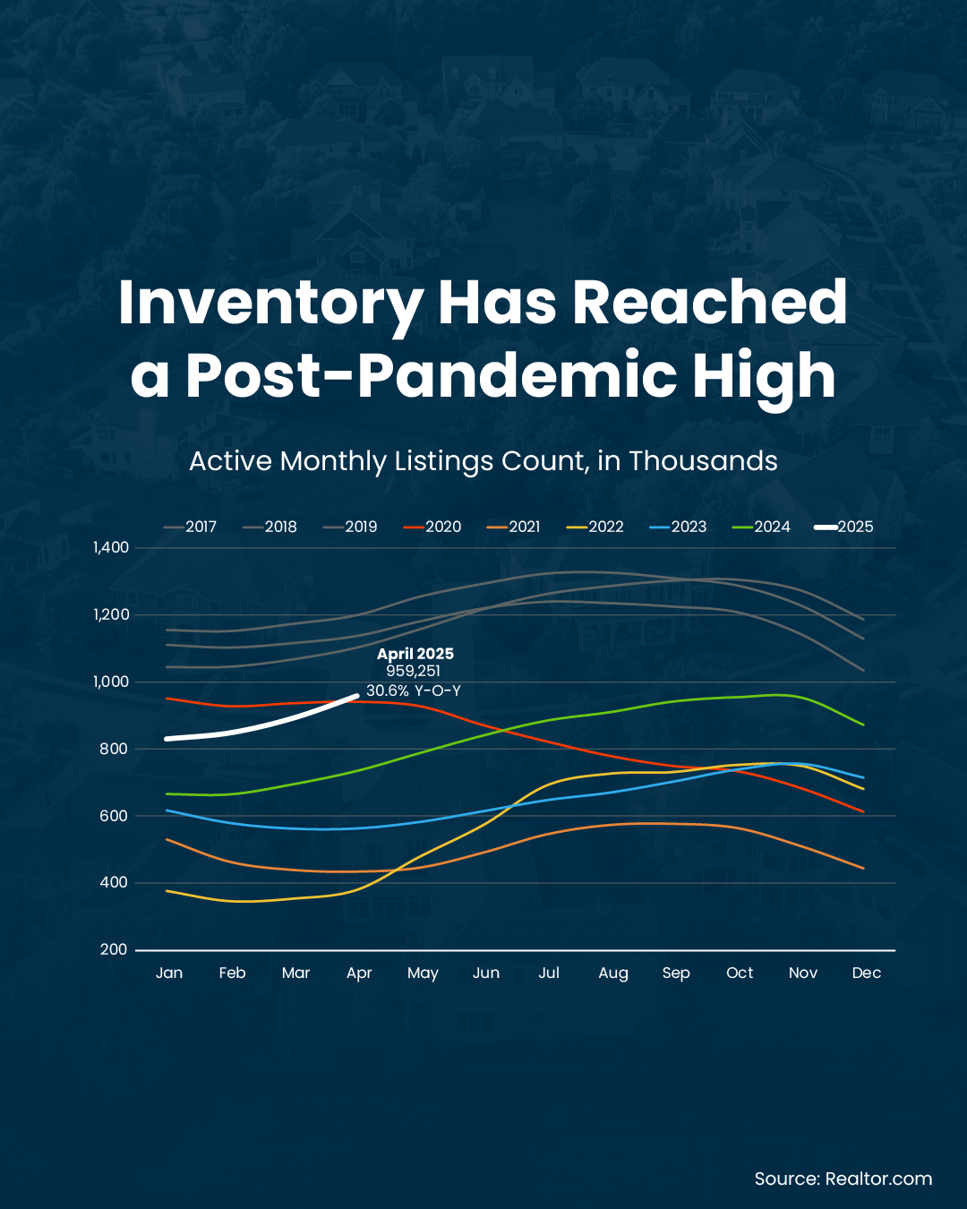 Inventory Has Reached a Post-Pandemic High header image.