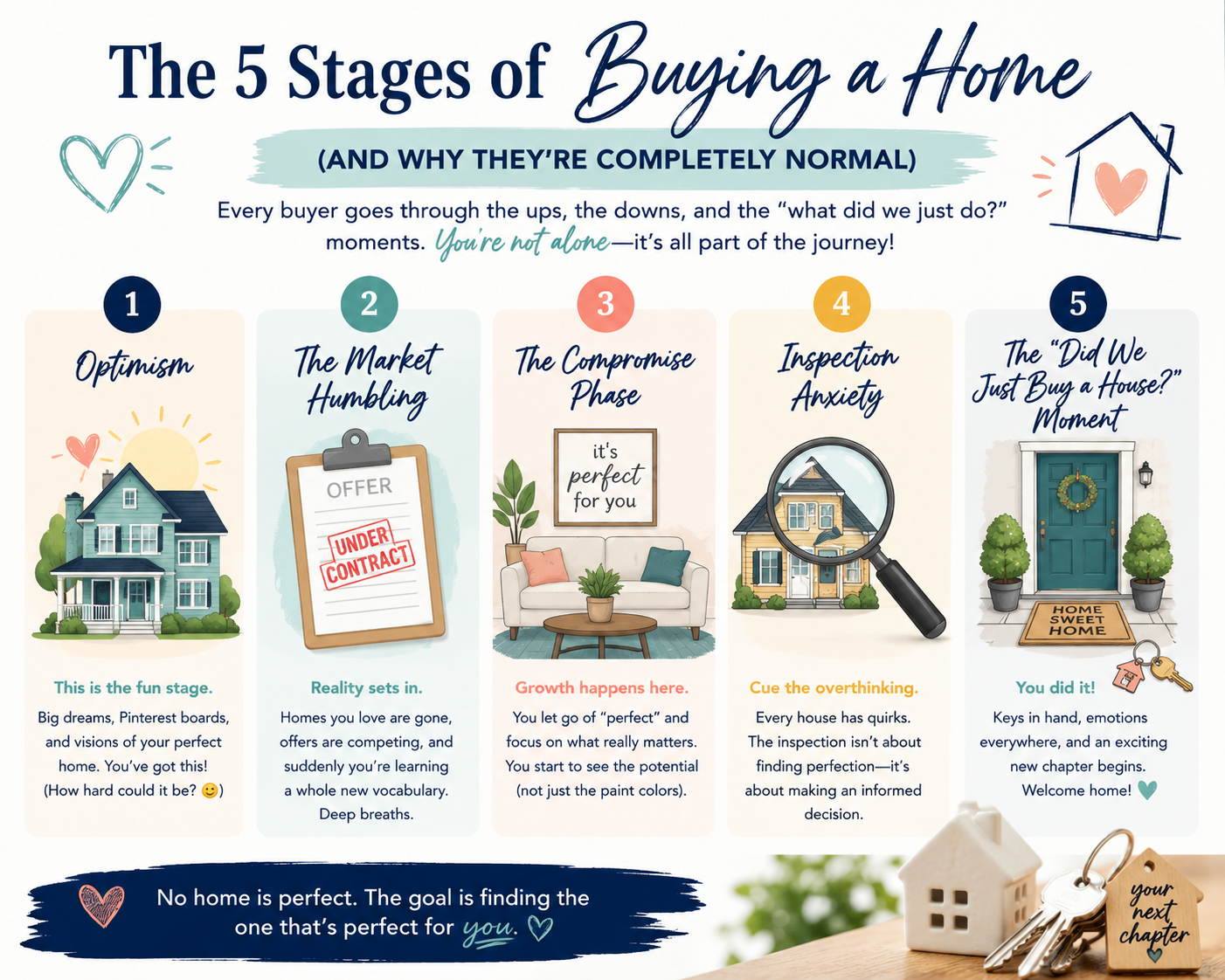 The Five Stages of Buying a Home (And Why They're Completely Normal) header image.