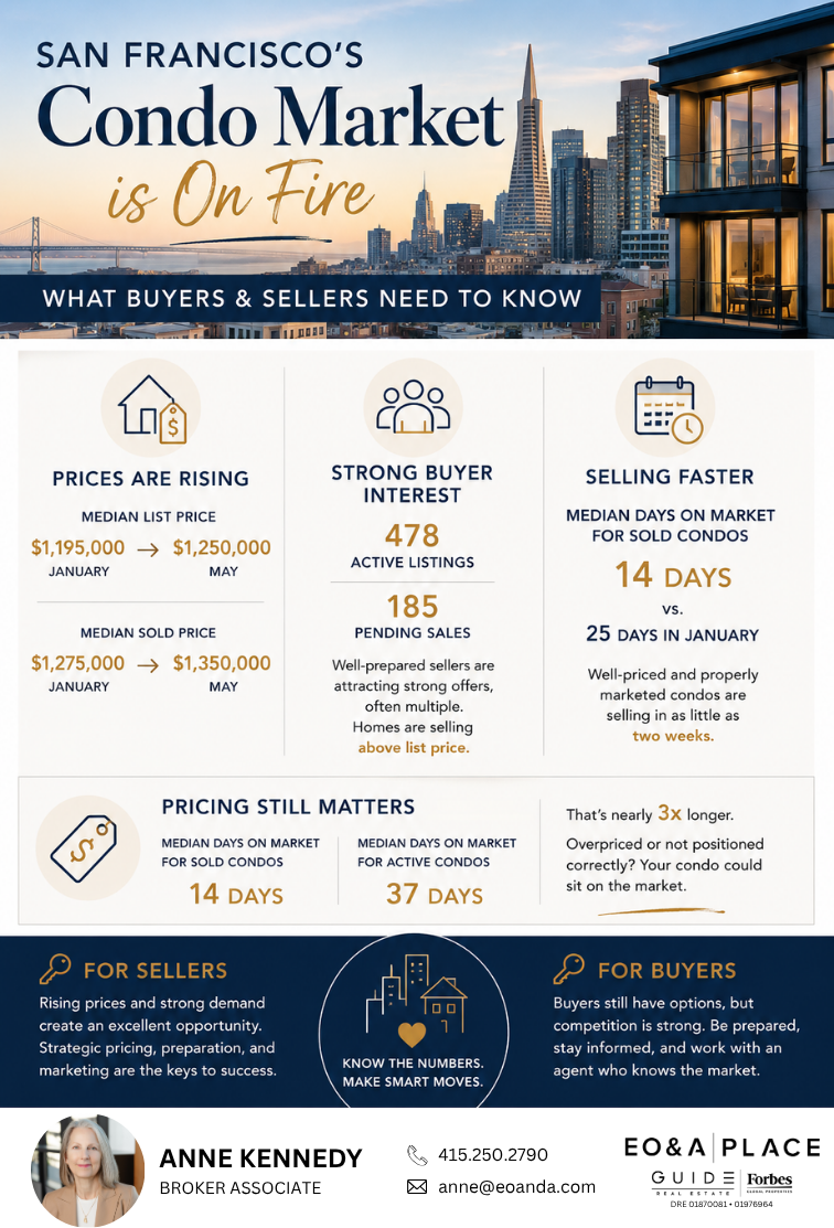 Modern San Francisco condominium buildings with city skyline views representing the fast-moving 2026 condo market and rising buyer demand.