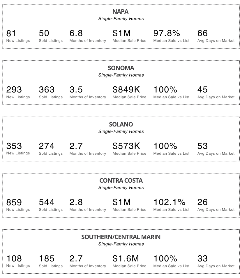 July Market Snapshot: Bay Area Real Estate by the Numbers header image.