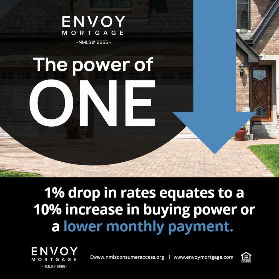 The Power of One: What a 1% Rate Drop Means for Buyers header image.