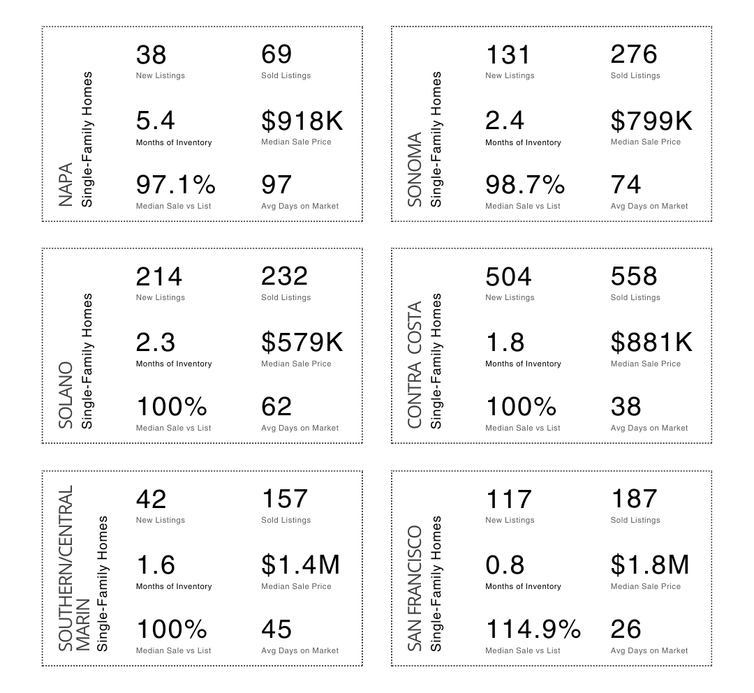 December Housing Market Snapshot Across Northern California header image.