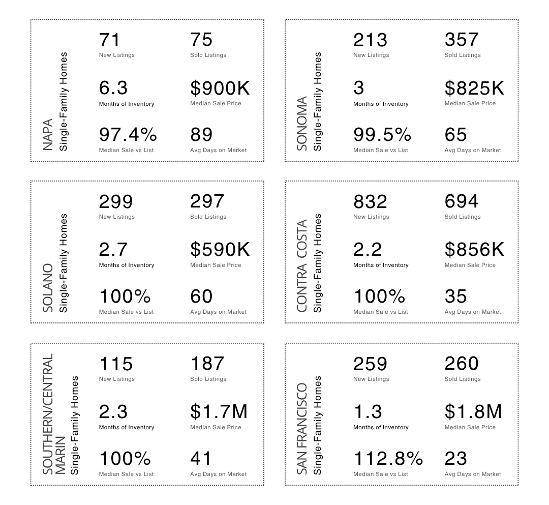 November Market Snapshot: Key Trends Across Northern California Real Estate header image.
