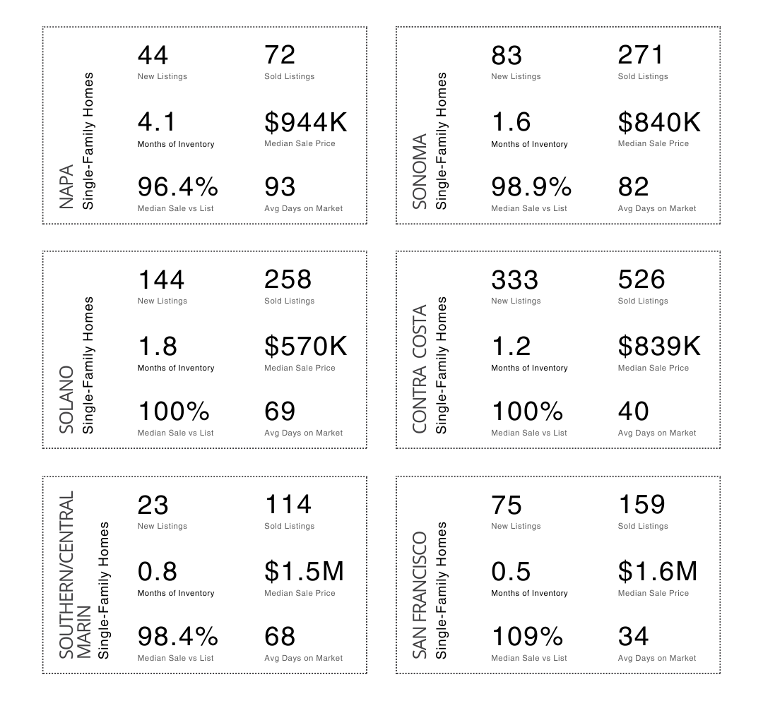 Northern California Single-Family Market Snapshot: What Today’s Inventory Tells Buyers & Sellers header image.