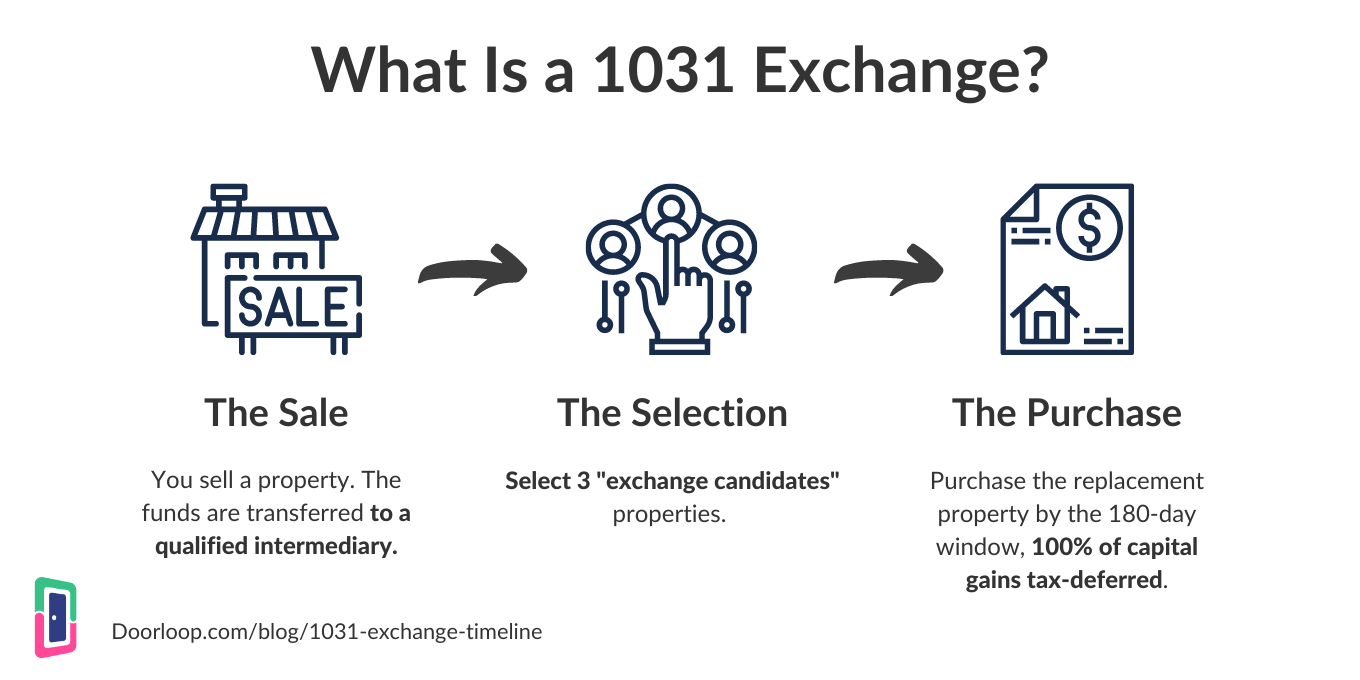 Basics of a Successful 1031 Exchange header image.