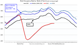 Hotels: Occupancy Rate Declined 27.7% Year-over-year header image.