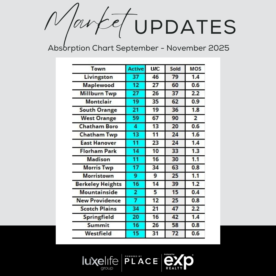 Graph showing 3-month absorption rates by town in New Jersey real estate market