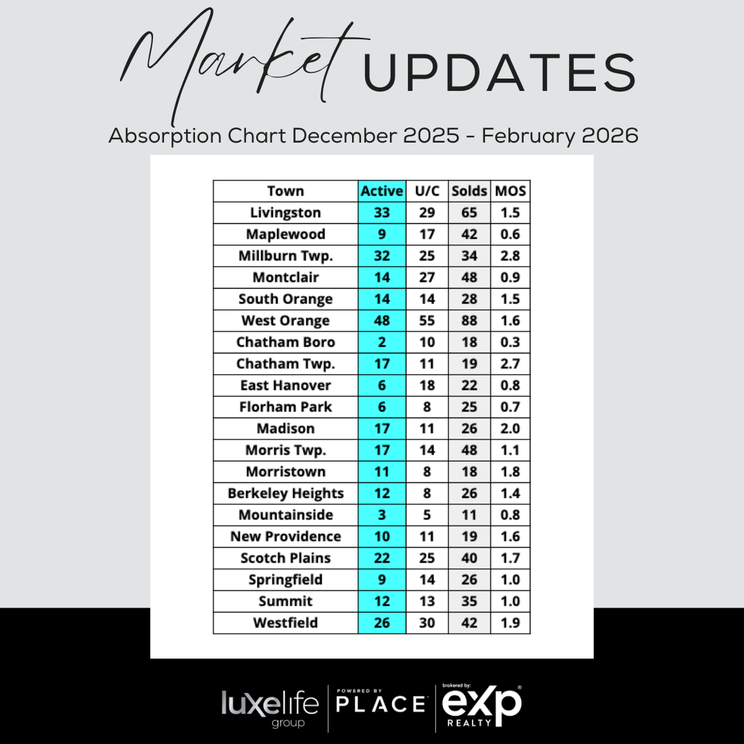 Absorption Rate in Key Commuter Towns close to NYC