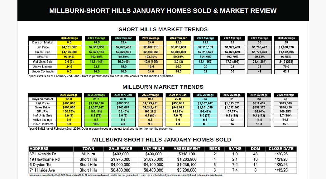 Chart displaying the number of homes sold in Short Hills over the past several years, highlighting a downward trend with the lowest sales recorded in 2025; and Chart illustrating the annual home sales in Millburn Township over recent years, showing fluctuations in sales volume alongside rising average sold prices.
