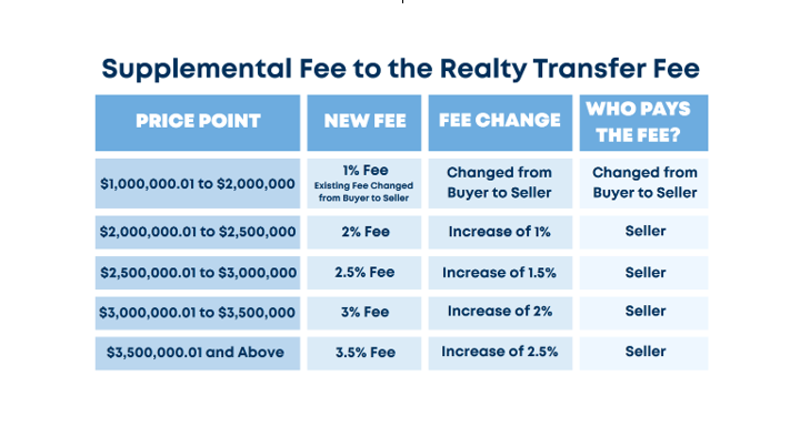 Supplement Fee to the Realty Transfer 