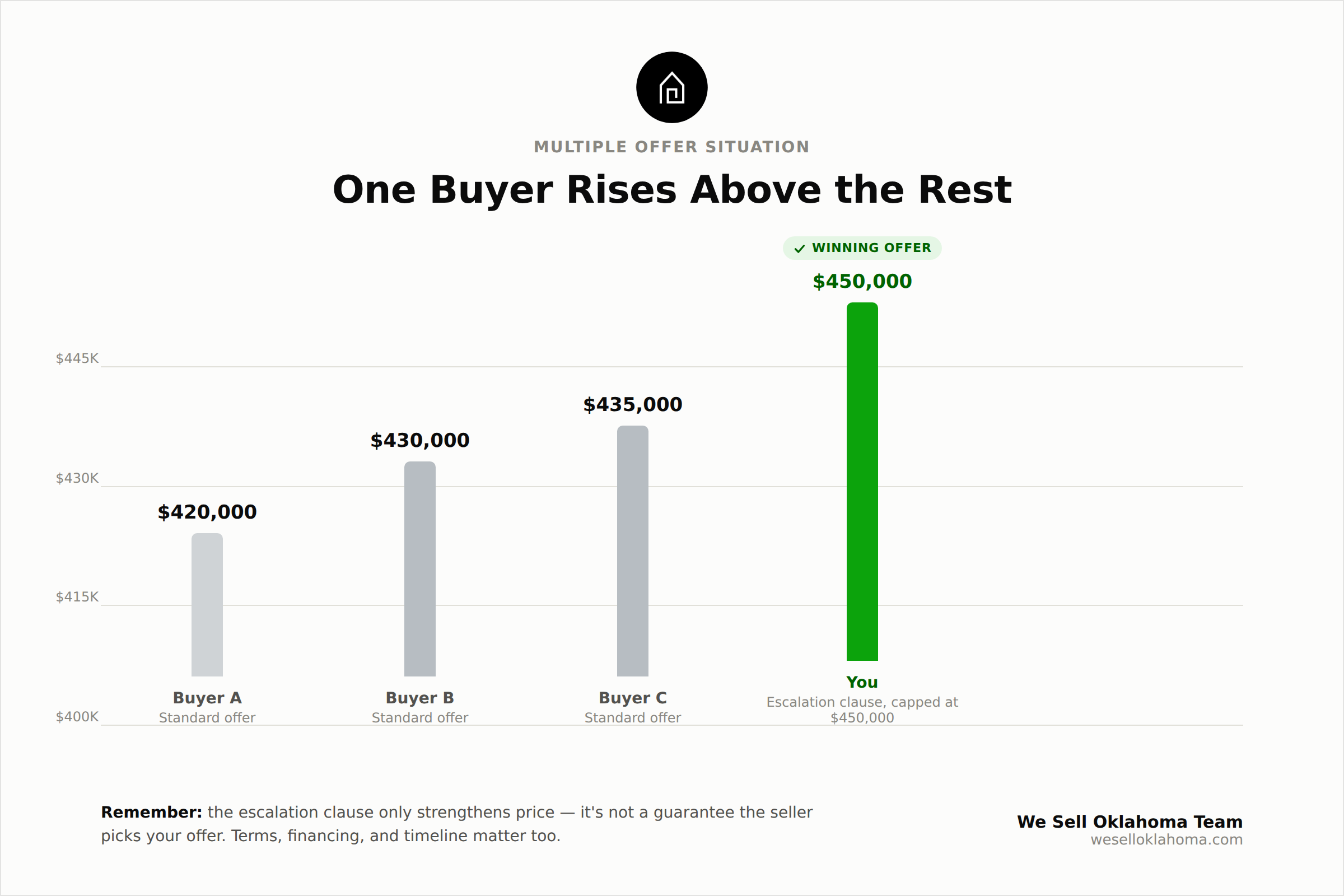 One Buyer Rises Above the Rest