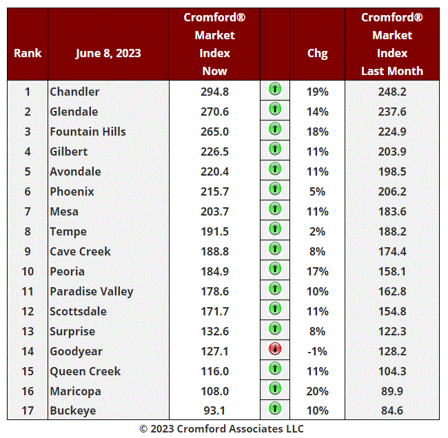 June 12 Real Estate Market Update header image.