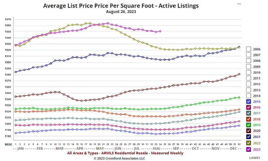 Average Price Per Sq Ft Remains Very Strong header image.