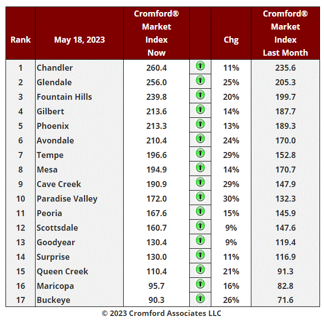 May 22 Real Estate Market Update header image.