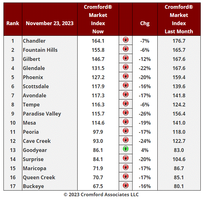 November 24 Real Estate Market Update header image.