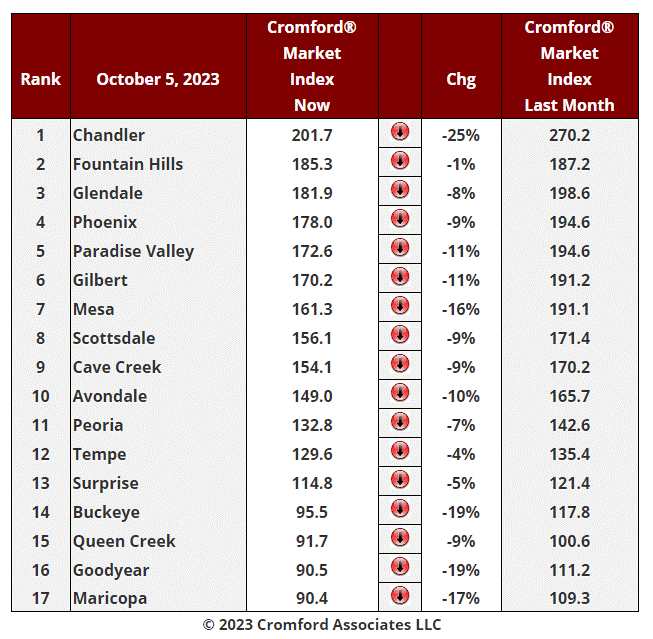 October 6 Real Estate Market Update header image.