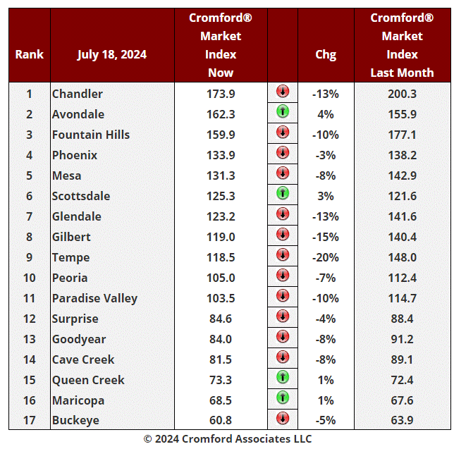 Real Estate Market Update - July 22 header image.