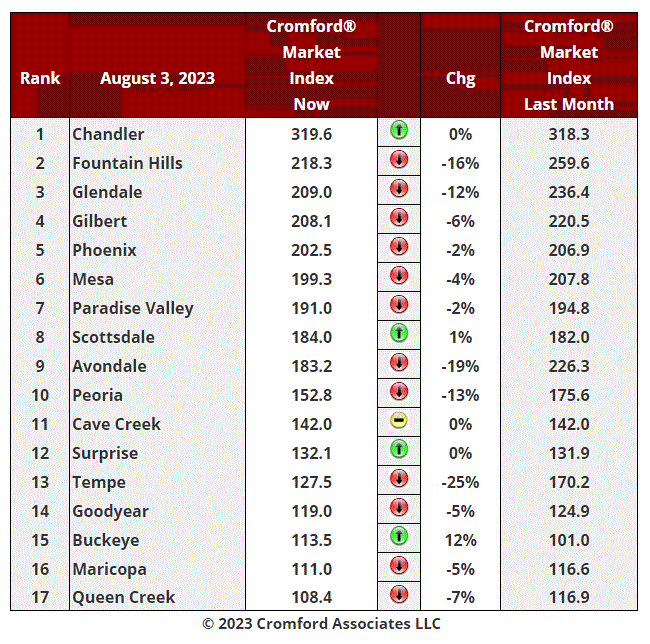 Real Estate Market Update - August 7 header image.