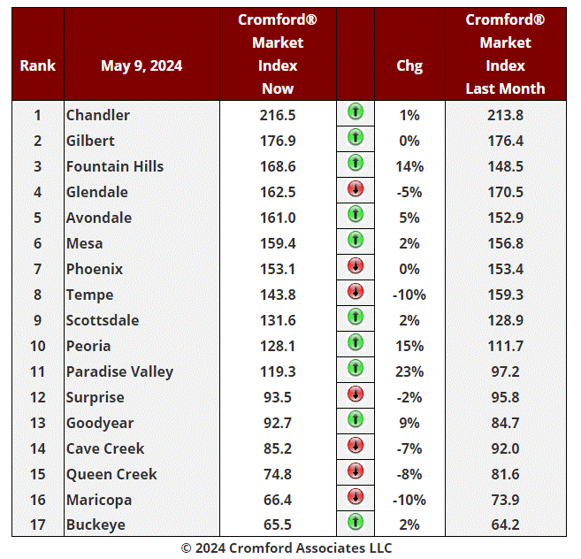 Real Estate Market Update - May 13 2024 header image.
