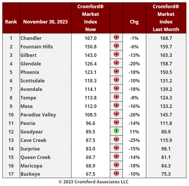 December 1 Real Estate Market Update header image.