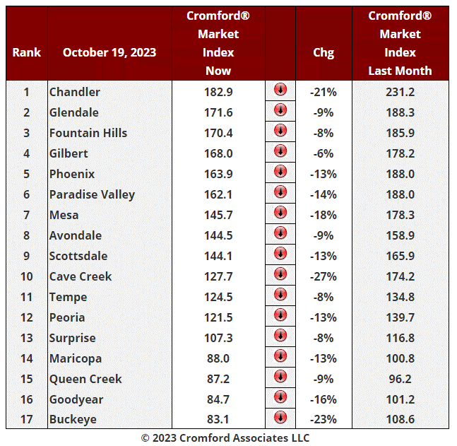 October 20 Real Estate Market Update header image.