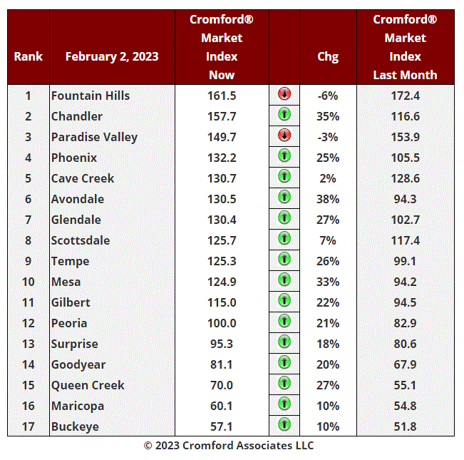 Market Index Update - Feb 2 2023 header image.
