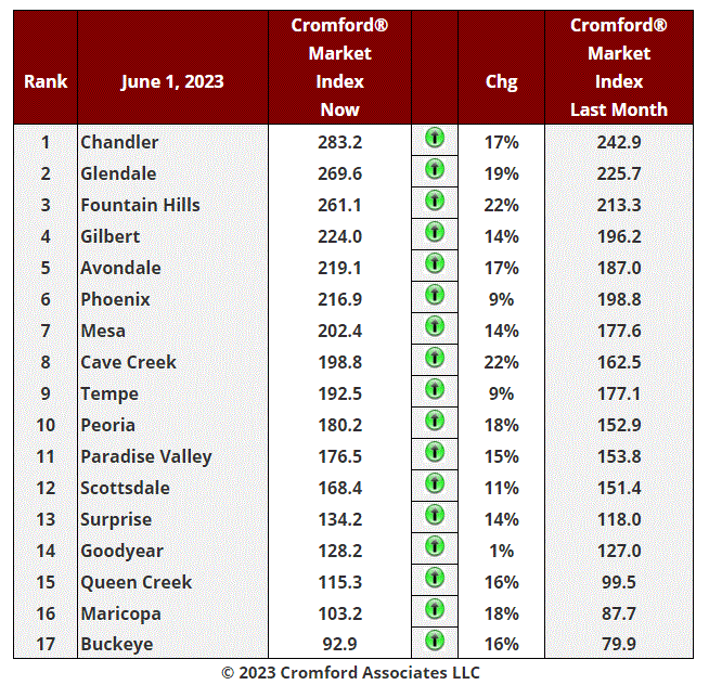 June 5 Real Estate Market Update header image.