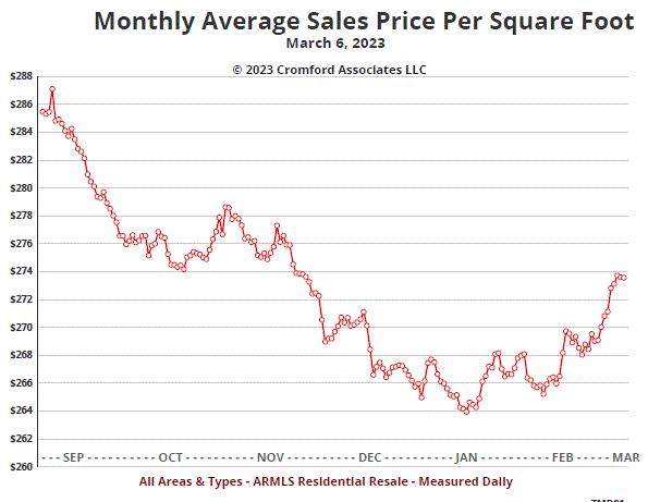 Sale Prices Continue to Go Up header image.