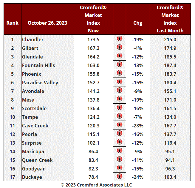 October 27 Real Estate Market Update header image.