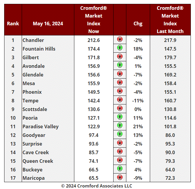 Real Estate Market Update - May 20 2024 header image.