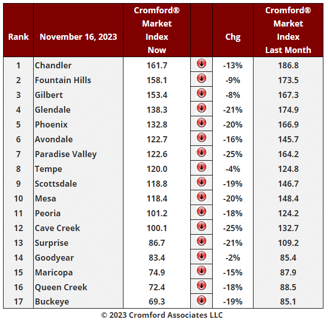 November 17 Real Estate Market Update header image.