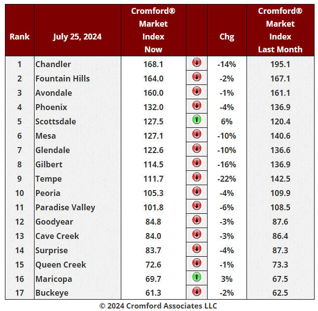 Real Estate Market Update - July 29 header image.