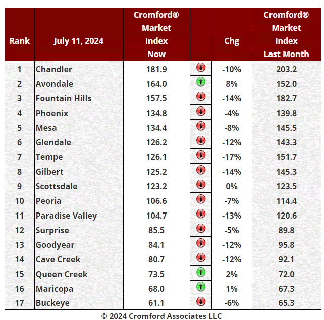 Real Estate Market Update - July 15 header image.