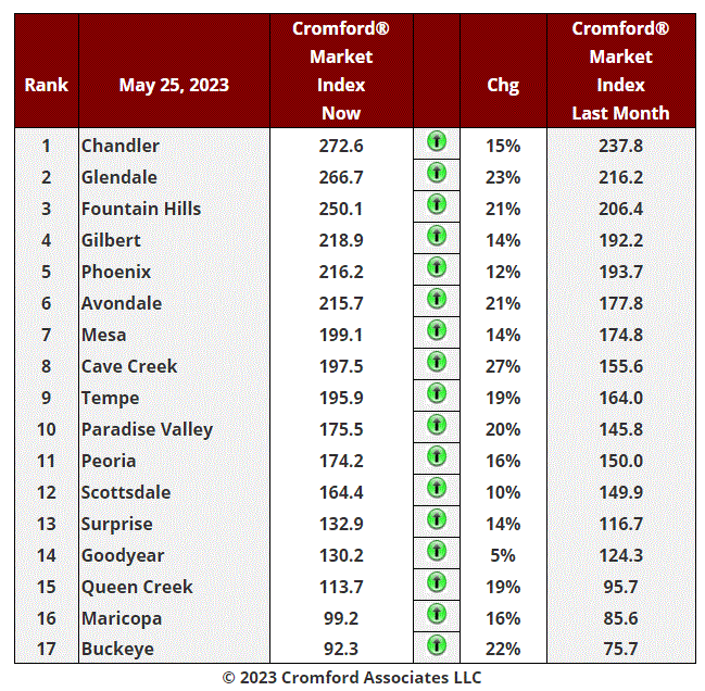 May 29 Real Estate Market Update header image.
