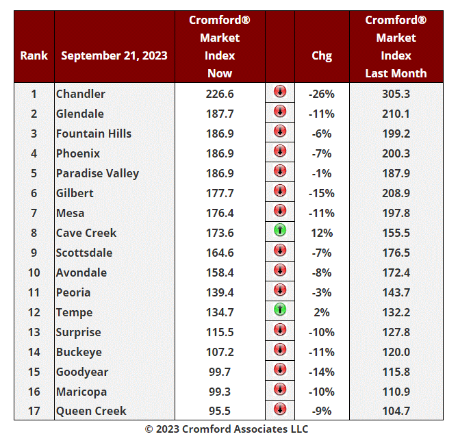 September 21 Real Estate Market Update header image.