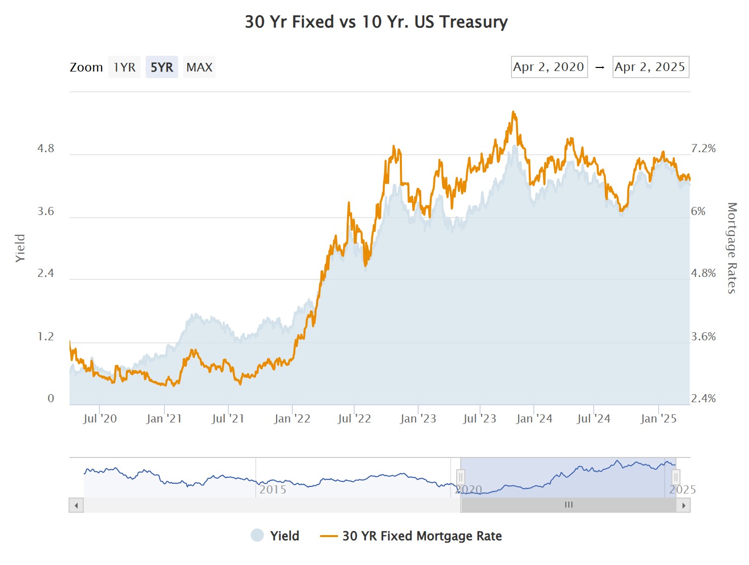 30 Year Fixed vs. 10 YR Treasury