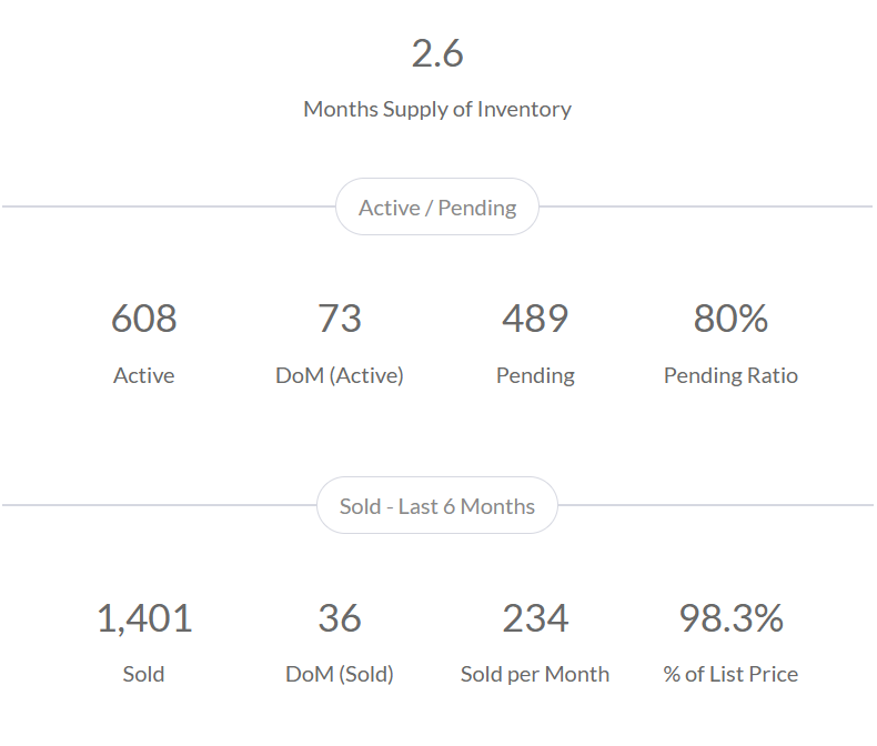 Columbia Area Market Insights - April 2025