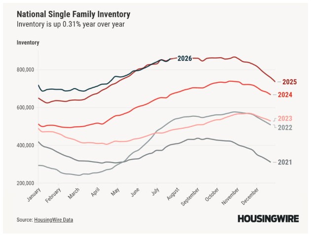 Graph showing national single-family housing inventory trends as of July 20, 2026