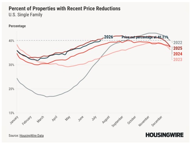 Graph showing the percentage of U.S. single-family properties with recent price reductions as of July 20, 2026