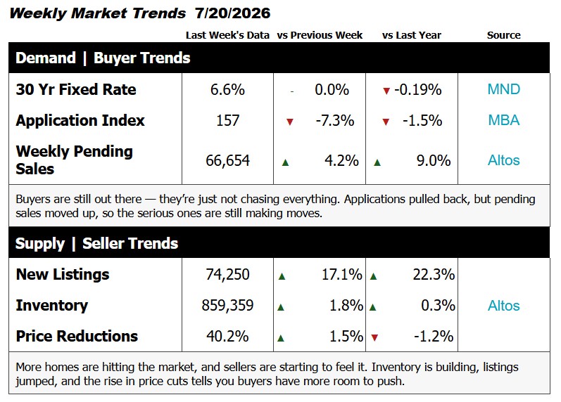 Weekly housing and mortgage market trends for July 20, 2026