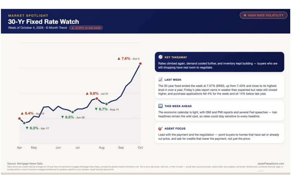 30-year fixed mortgage rate watch showing recent nationwide mortgage rate movement through early October 2026