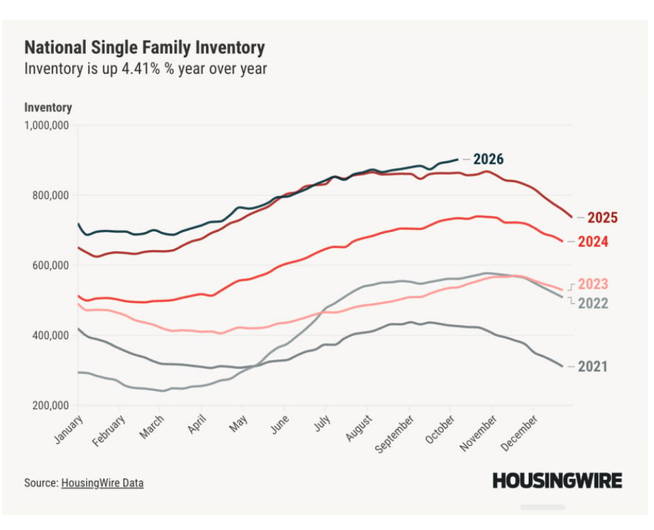 National single-family housing inventory chart comparing 2026 U.S. inventory levels with previous years
