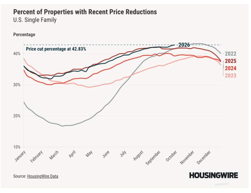 Nationwide chart showing the percentage of U.S. single-family properties with recent price reductions