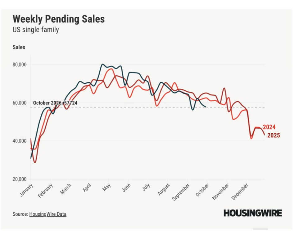 Weekly pending home sales chart comparing nationwide housing demand trends