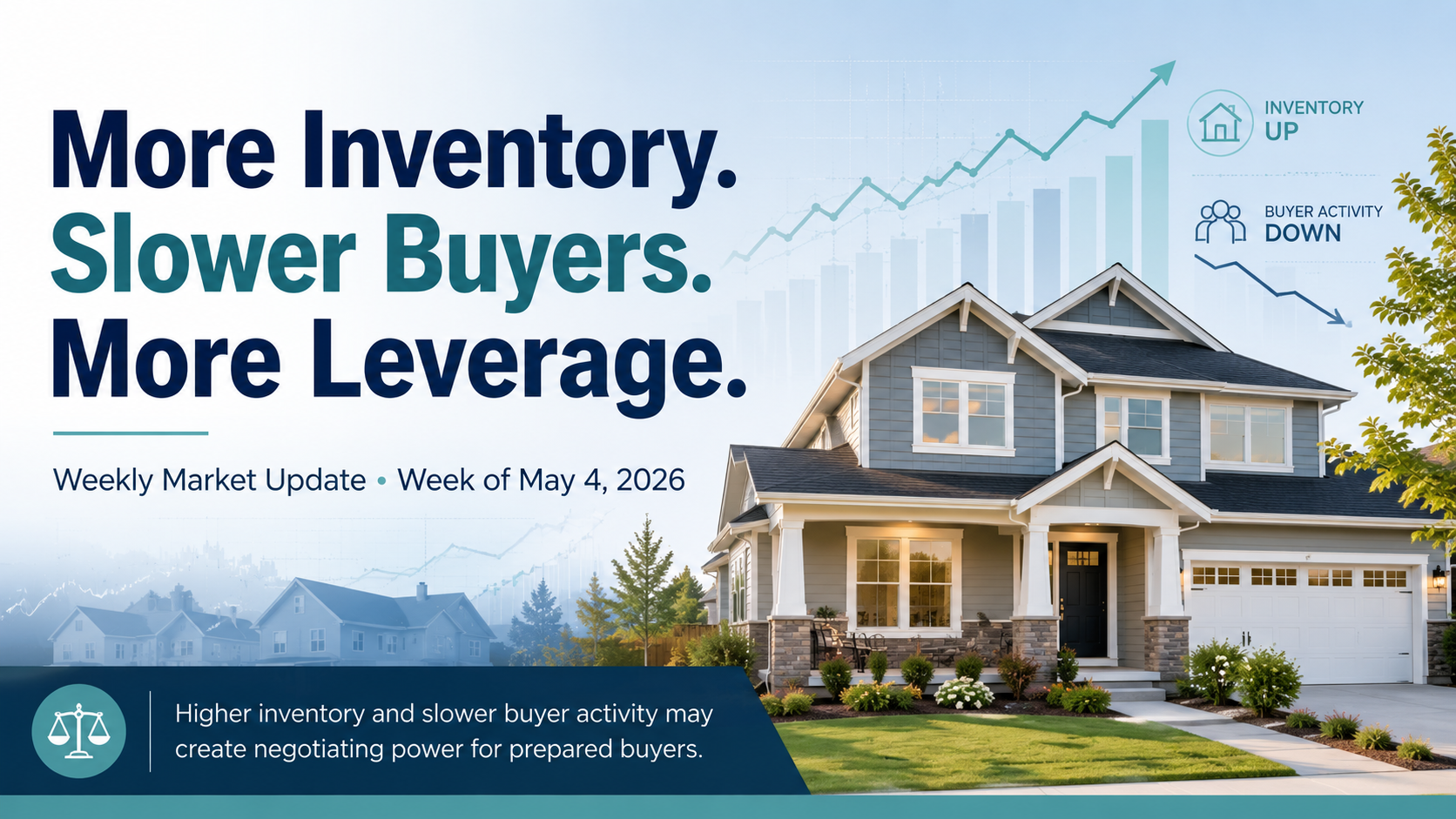 Weekly real estate market update graphic showing a suburban home with charts and icons highlighting more inventory, slower buyer activity, and increased negotiating leverage for prepared buyers during the week of May 4, 2026.